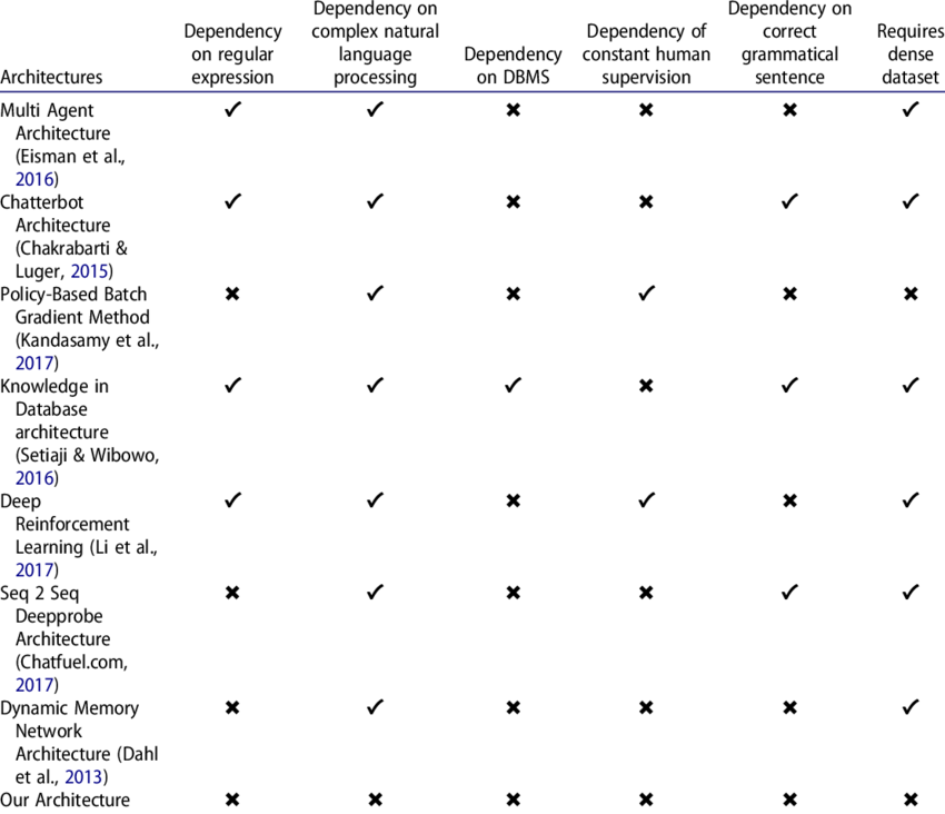 AI Chatbots vs Rule-Based Chatbot