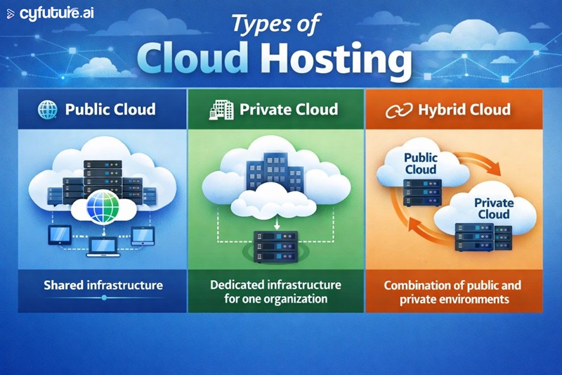 types of cloud hosting