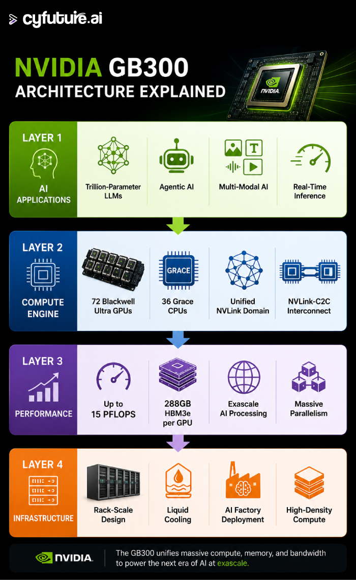 NVIDIA GB300