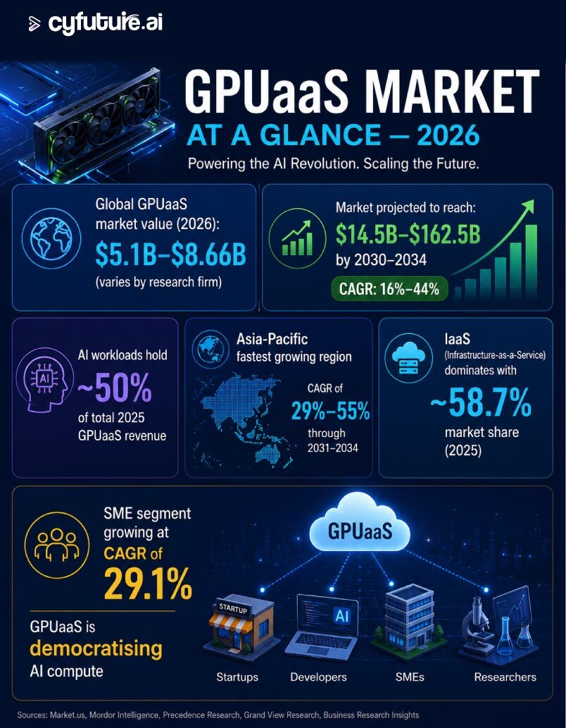 Staggering Growth of GPUaaS