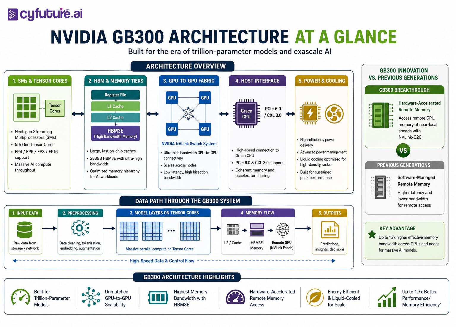 GB300 architecture