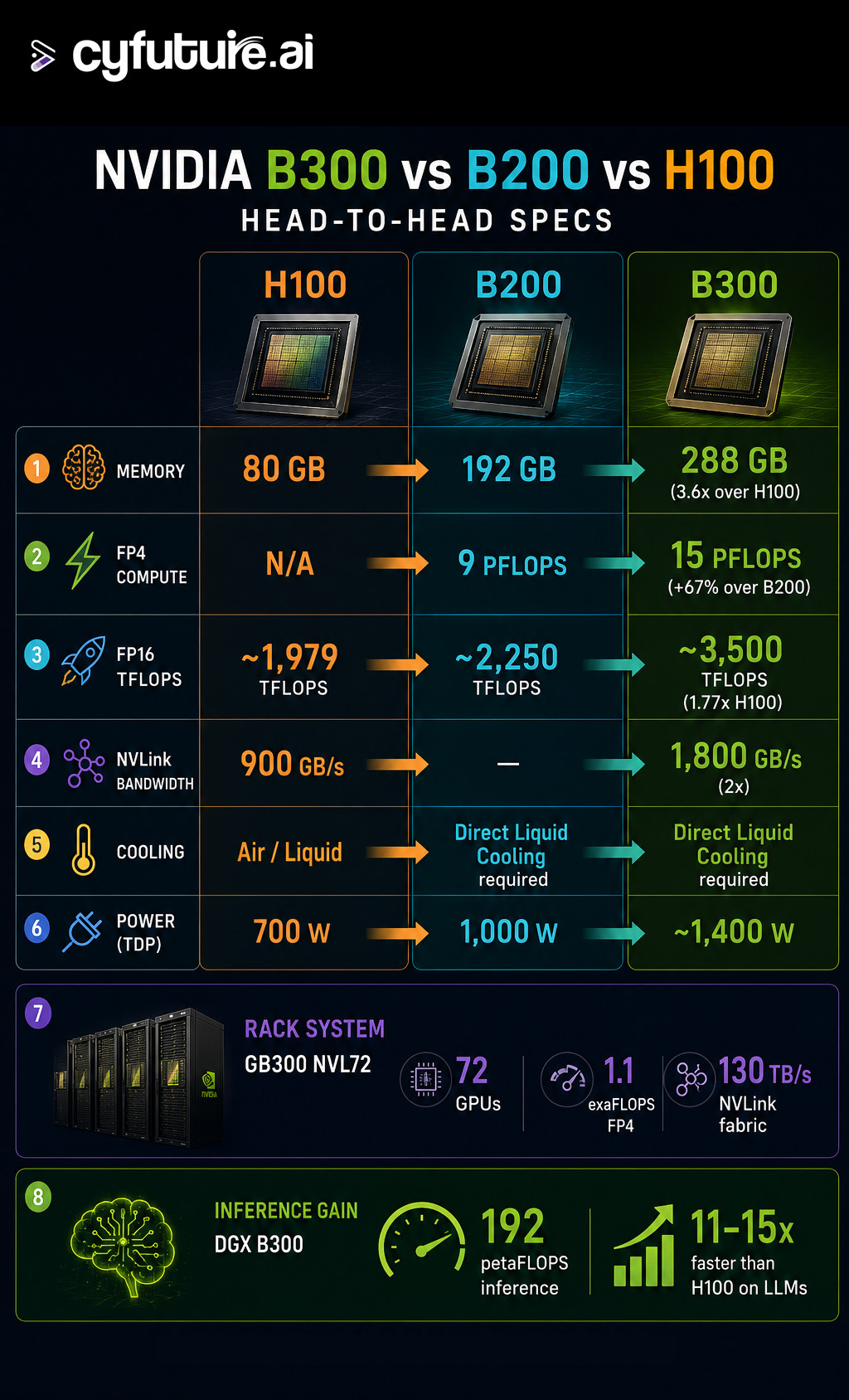 B300 requires direct liquid cooling