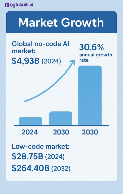 no-code AI market is booming