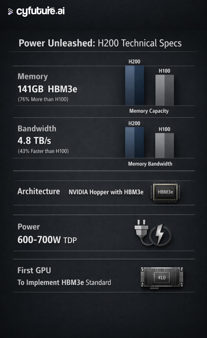 H200 Revolution AI Infrastructure