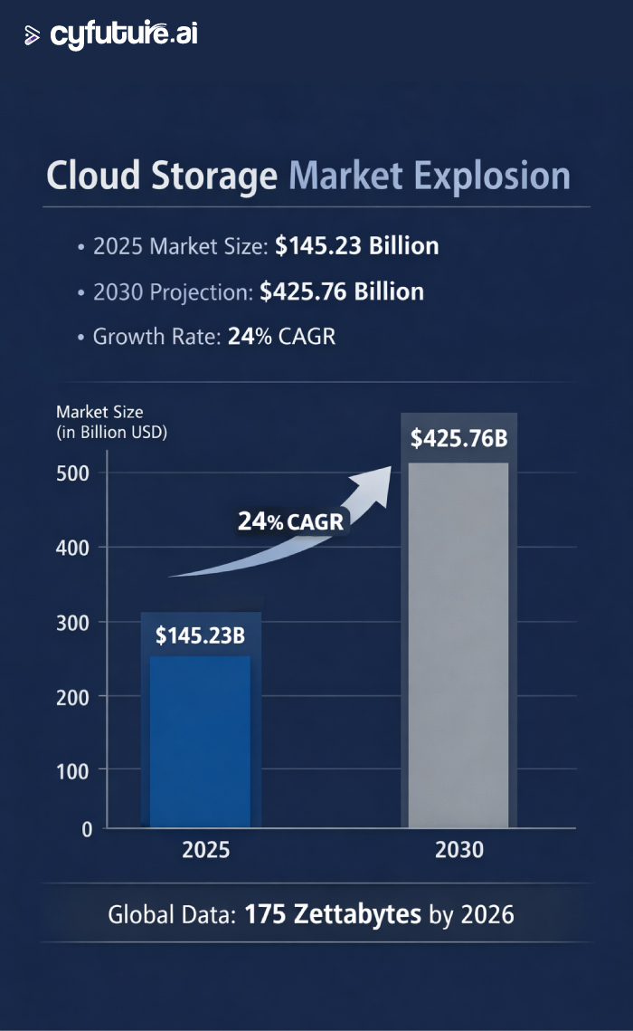 cloud storage security in 2026